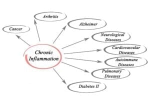 Chronic Inflammation the different types 